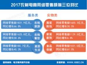 中國生鮮電商、大宗農(nóng)產(chǎn)品與社交電商 市場三駕馬車齊頭并進